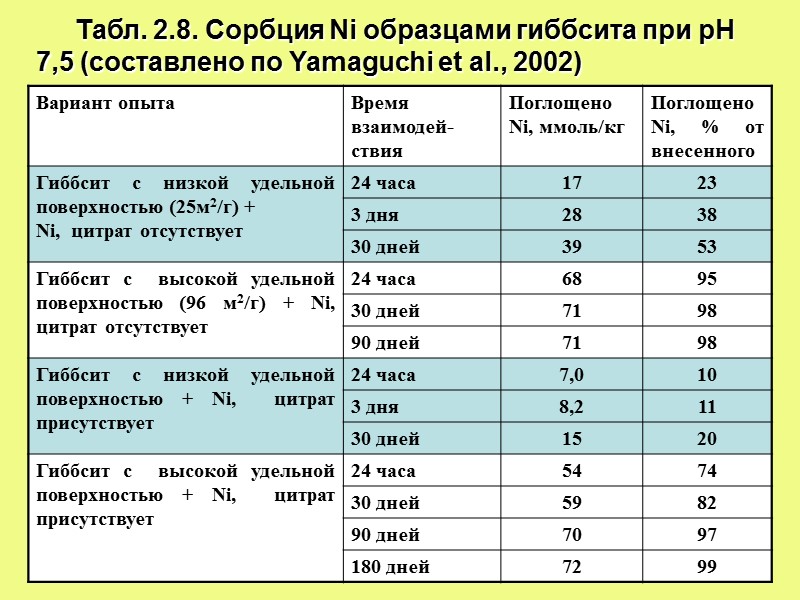 Табл. 2.8. Сорбция Ni образцами гиббсита при рН 7,5 (составлено по Yamaguchi et al.,